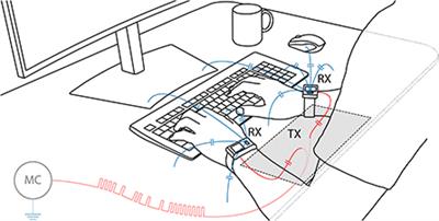 IBSync: Intra-body synchronization and implicit contextualization of wearable devices using artificial ECG landmarks